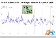 WWA Messstelle Gw-Pegel Station Arzbach 246C